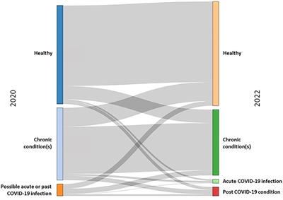 Cross-sectional and longitudinal comparison of health-related quality of life and mental well-being between persons with and without post COVID-19 condition